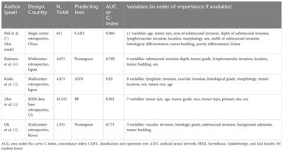 Commentary: An artificial intelligence prediction model outperforms conventional guidelines in predicting lymph node metastasis of T1 colorectal cancer